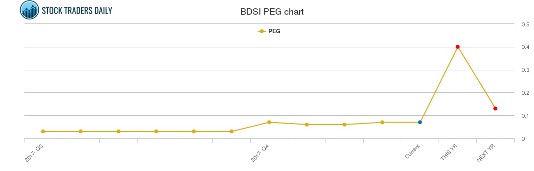 BDSI PEG chart