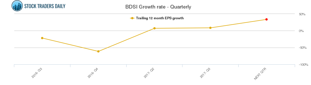 BDSI Growth rate - Quarterly