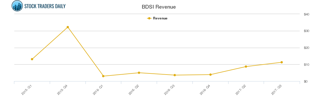 BDSI Revenue chart
