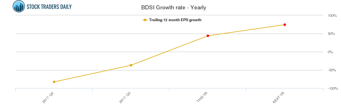 BDSI Growth rate - Yearly