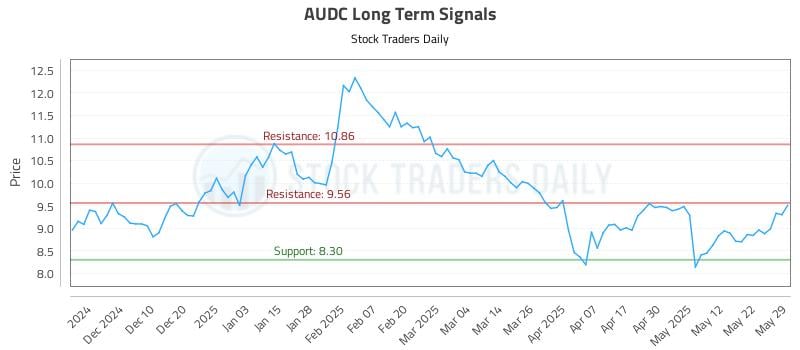 AUDC Long Term Analysis for May 31 2025