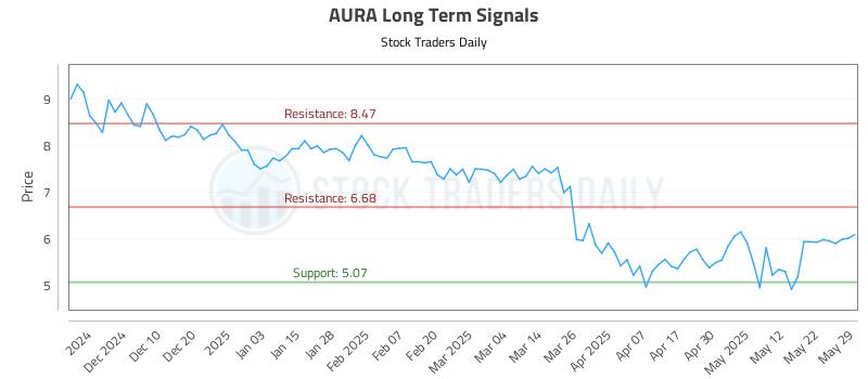 AURA Long Term Analysis for May 31 2025