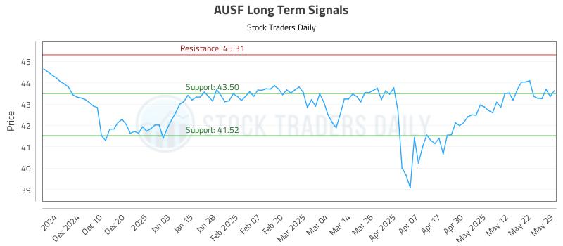 AUSF Long Term Analysis for May 31 2025