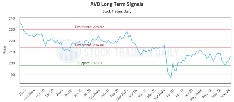 AVB Long Term Analysis for May 31 2025 AVB Long Term Analysis for May 31 2025