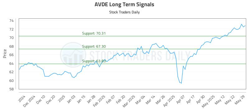 AVDE Long Term Analysis for May 31 2025 AVDE Long Term Analysis for May 31 2025
