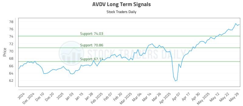AVDV Long Term Analysis for May 31 2025