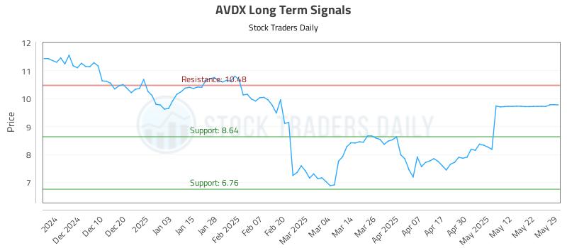AVDX Long Term Analysis for May 31 2025 AVDX Long Term Analysis for May 31 2025