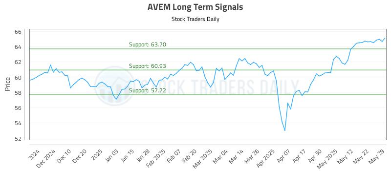 AVEM Long Term Analysis for May 31 2025