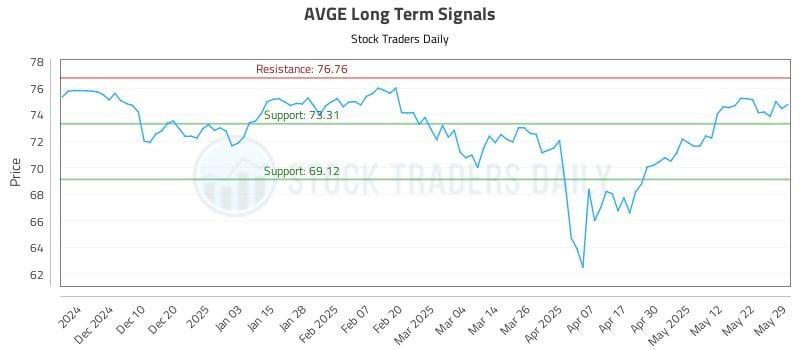 AVGE Long Term Analysis for May 31 2025 AVGE Long Term Analysis for May 31 2025
