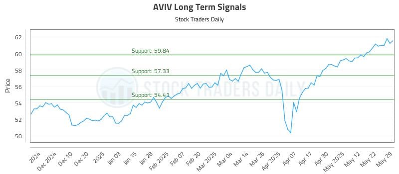 AVIV Long Term Analysis for May 31 2025 AVIV Long Term Analysis for May 31 2025