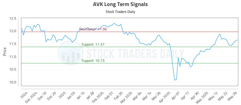 AVK Long Term Analysis for May 31 2025 AVK Long Term Analysis for May 31 2025