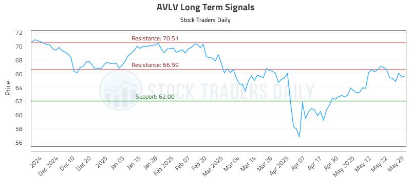 AVLV Long Term Analysis for May 31 2025