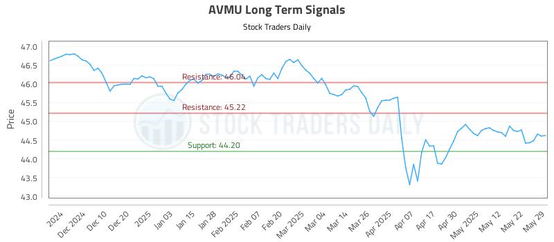 AVMU Long Term Analysis for May 31 2025 AVMU Long Term Analysis for May 31 2025