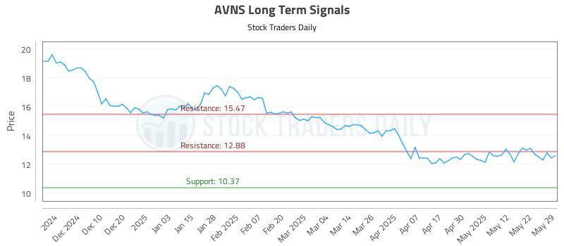 AVNS Long Term Analysis for May 31 2025 AVNS Long Term Analysis for May 31 2025