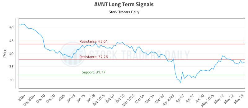 AVNT Long Term Analysis for May 31 2025