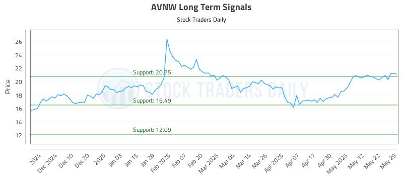 AVNW Long Term Analysis for May 31 2025 AVNW Long Term Analysis for May 31 2025