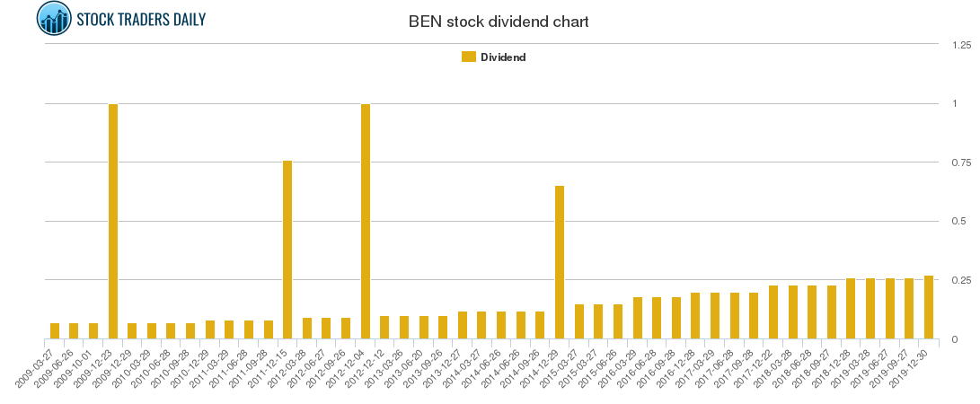 BEN Dividend Chart