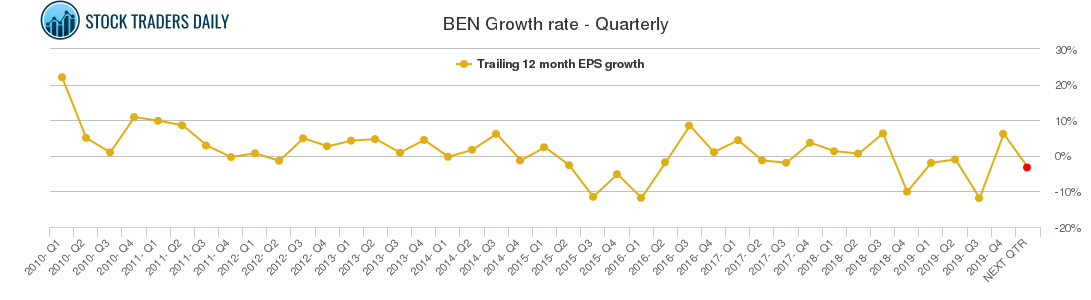 BEN Growth rate - Quarterly