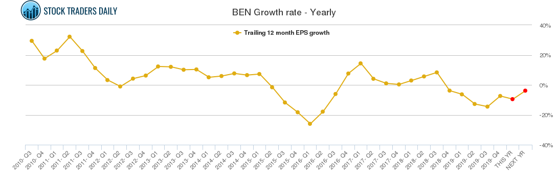 BEN Growth rate - Yearly