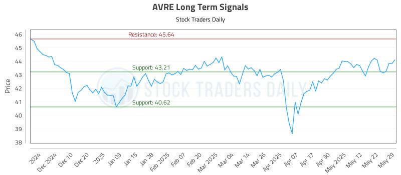 AVRE Long Term Analysis for May 31 2025