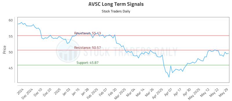 AVSC Long Term Analysis for May 31 2025