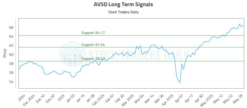 AVSD Long Term Analysis for May 31 2025