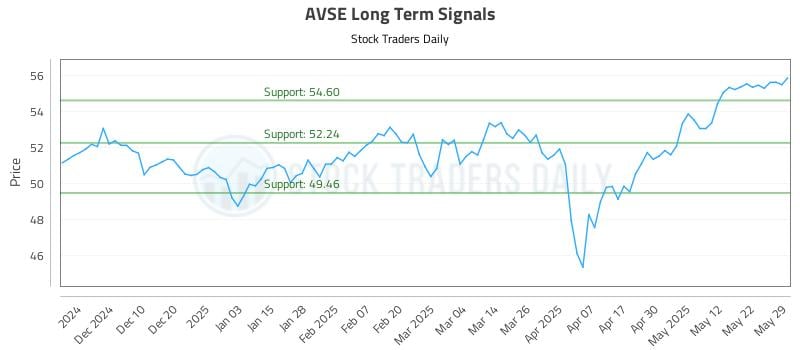AVSE Long Term Analysis for May 31 2025