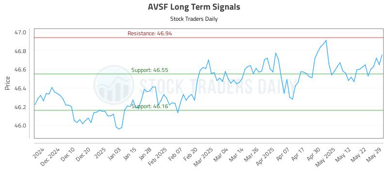 AVSF Long Term Analysis for May 31 2025