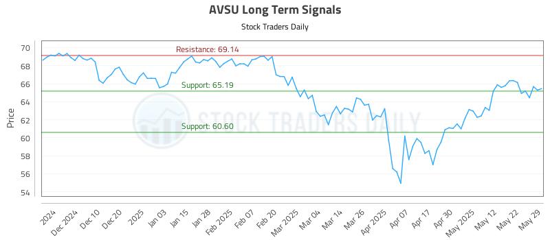 AVSU Long Term Analysis for May 31 2025