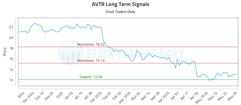 AVTR Long Term Analysis for May 31 2025 AVTR Long Term Analysis for May 31 2025