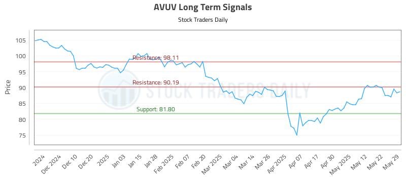 AVUV Long Term Analysis for May 31 2025