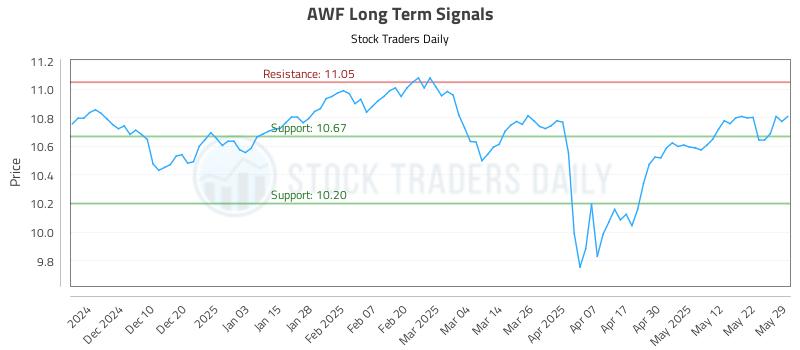 AWF Long Term Analysis for May 31 2025 AWF Long Term Analysis for May 31 2025