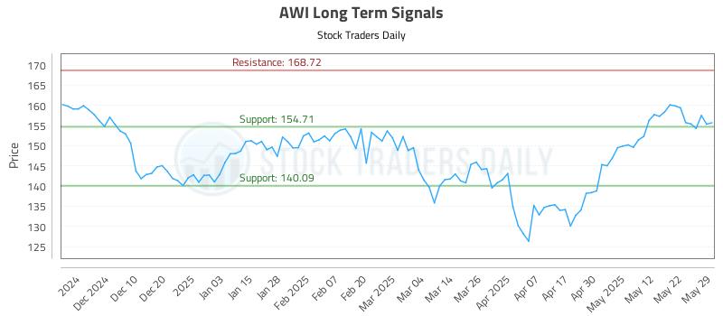 AWI Long Term Analysis for May 31 2025 AWI Long Term Analysis for May 31 2025