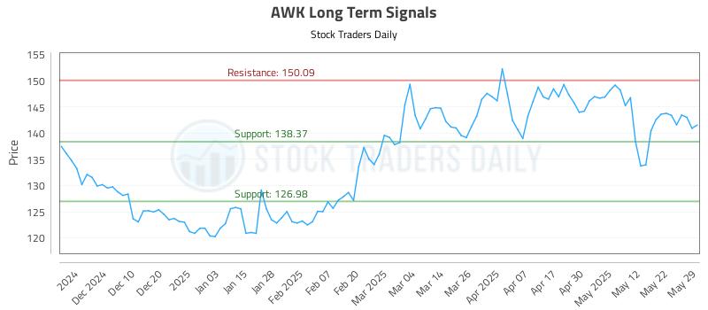 AWK Long Term Analysis for May 31 2025 AWK Long Term Analysis for May 31 2025