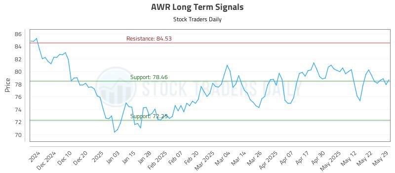 AWR Long Term Analysis for May 31 2025 AWR Long Term Analysis for May 31 2025