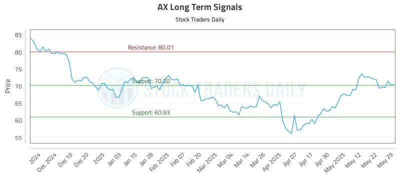 AX Long Term Analysis for May 31 2025 AX Long Term Analysis for May 31 2025