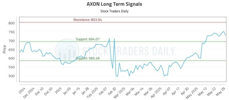 AXON Long Term Analysis for May 31 2025