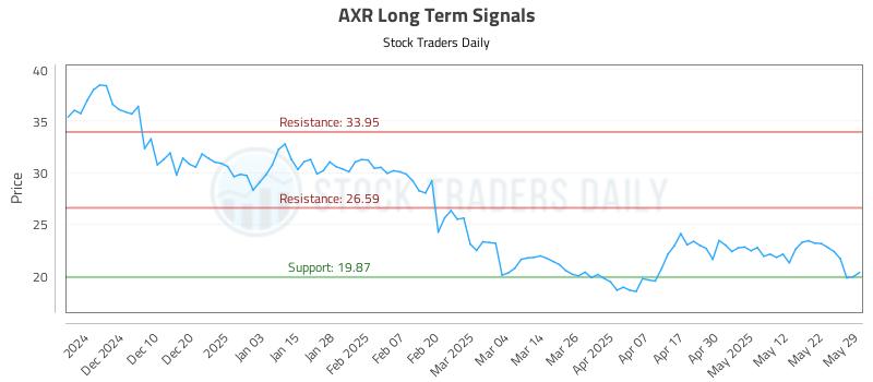 AXR Long Term Analysis for May 31 2025
