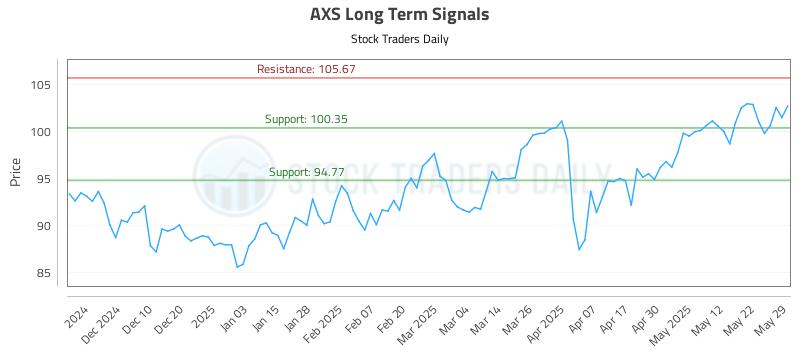 AXS Long Term Analysis for May 31 2025