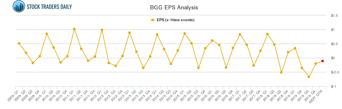 BGG EPS Analysis