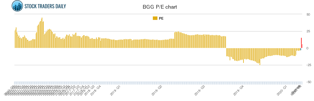 BGG PE chart