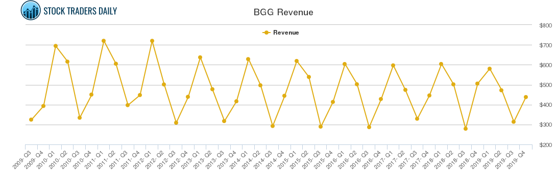 BGG Revenue chart