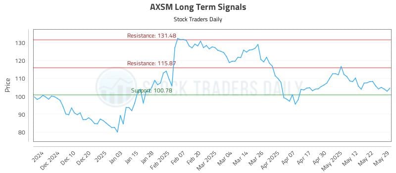 AXSM Long Term Analysis for May 31 2025 AXSM Long Term Analysis for May 31 2025