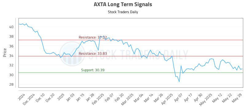 AXTA Long Term Analysis for May 31 2025 AXTA Long Term Analysis for May 31 2025