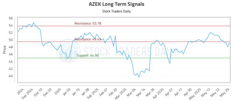 AZEK Long Term Analysis for May 31 2025