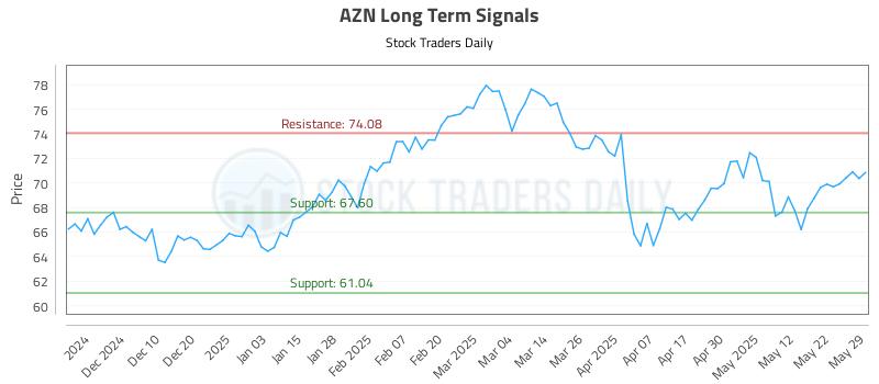 AZN Long Term Analysis for May 31 2025 AZN Long Term Analysis for May 31 2025