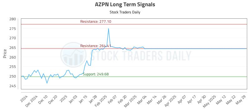 AZPN Long Term Analysis for May 31 2025 AZPN Long Term Analysis for May 31 2025