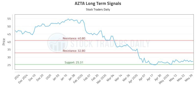 AZTA Long Term Analysis for May 31 2025 AZTA Long Term Analysis for May 31 2025