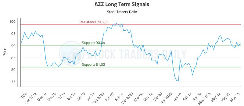 AZZ Long Term Analysis for May 31 2025