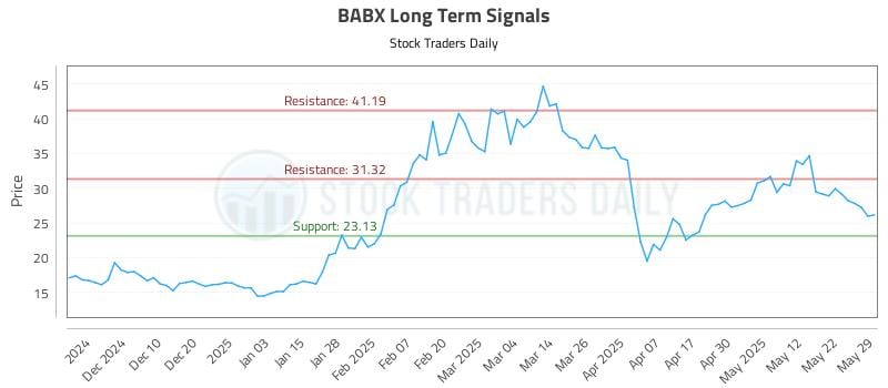 BABX Long Term Analysis for May 31 2025 BABX Long Term Analysis for May 31 2025